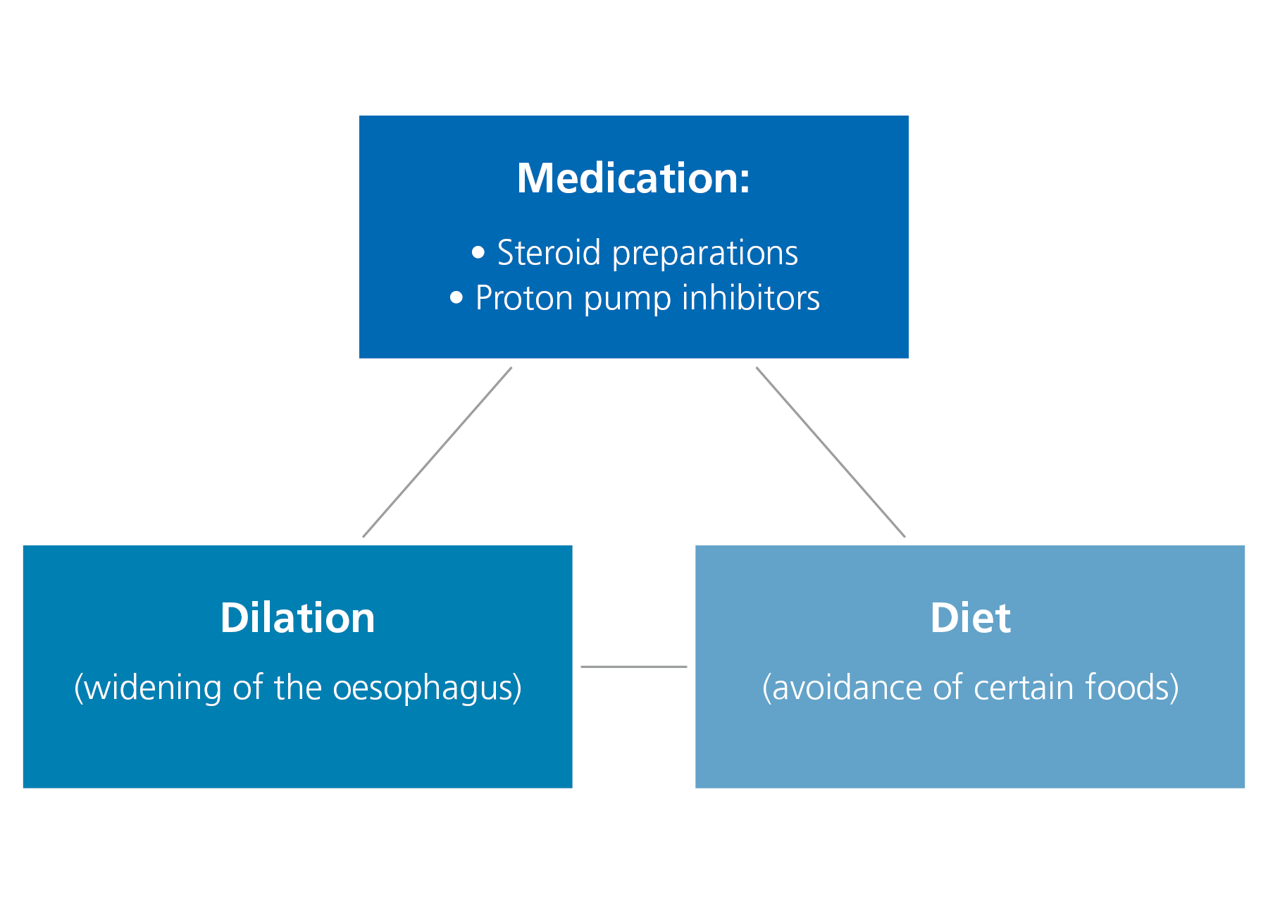 eosinophilic esophagitis EoE - treatment options overview